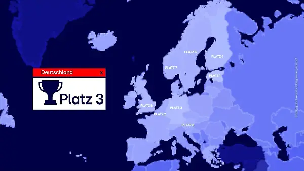 Deutschland mit starker Öko-Bilanz